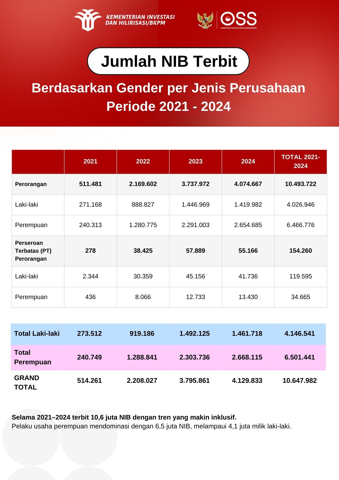 Partisipasi Perempuan dalam Perizinan Usaha Terus Menguat
